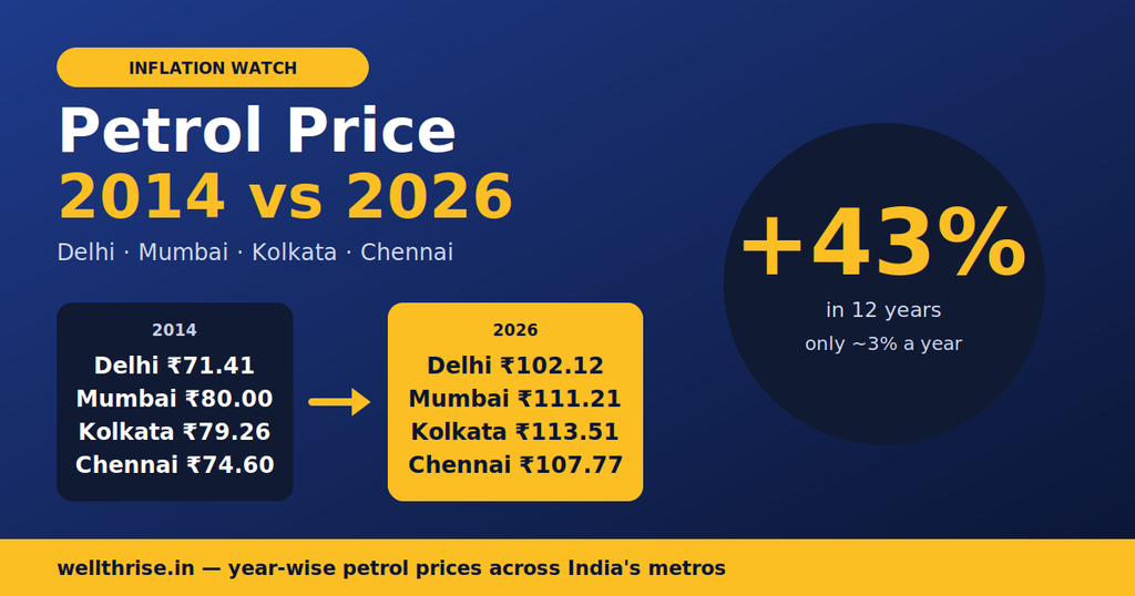 petrol price 2014 vs 2026