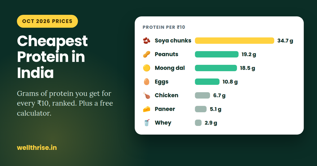 Cheapest Protein